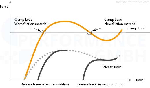 Wear range and clamp load chart of racing clutches
