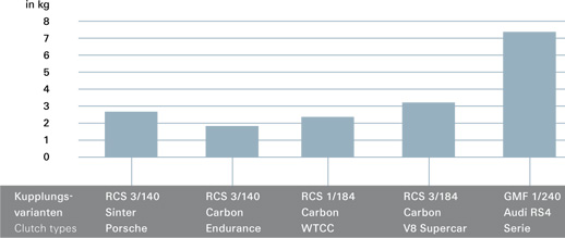 Tipos Embragues de competicin RCS3_140-H-S2.6-S-49