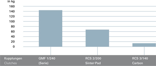 Gráfico embragues de competición RCS3_140-H-S3.4-X-XX
