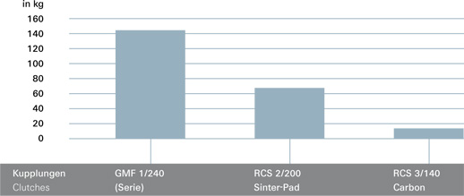 Grafico frizione racing SACHS RCS4_140-H-S2.6-X-XX