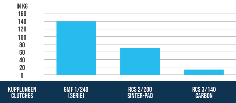 Motorsportkupplung Porsche 911 | 883082001534 - 883082001534